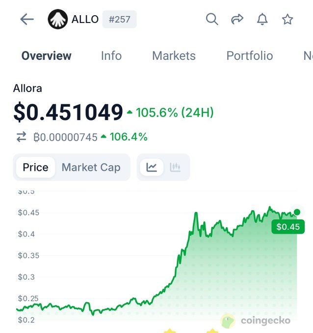 The image shows a screen displaying data from an online stock trading app, specifically focusing on Allo trading. The graph highlights a significant increase in price over the last 14 days, with prices rising from $0.68 to around $0.85. Furthermore, the app's dashboard displays the current price at $0.69 and the expected price of $0.74 as the surge reaches its peak. 

The post on CoinGeek discusses the Allo trading strategy being utilized by a user who has managed to gain an impressive return of approximately $100,000 in the last 14 days. The post suggests that Allo is on track for a successful rise in value and is expected to hit new ATH soon.