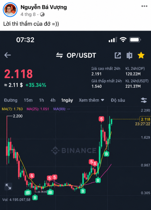 Screenshot of a Binance OP/USDT chart showing a price of 2.118 (+35.34%) with "S" (sell) and "B" (buy) markers, shared by Nguyễn Bá Vượng with the caption "Lời thì thầm của đồ =))" (The whispers of profit). The image illustrates Ryan Nguyen's impressive OP trade call from 2022, when the cryptocurrency's price skyrocketed from lows around $0.305 to highs above $2, resulting in the massive account growth mentioned in the post.