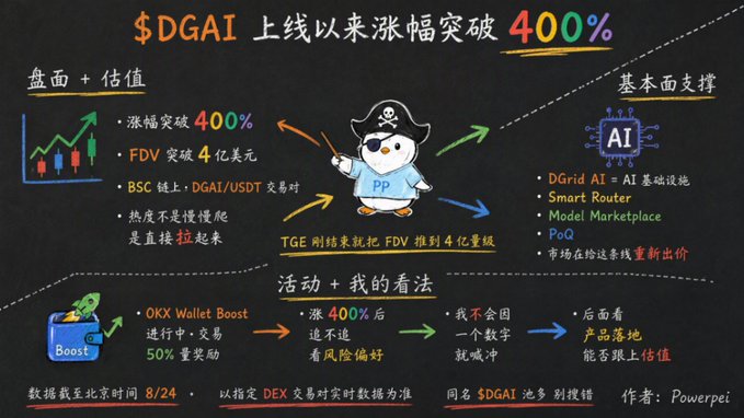 A Chinese infographic about the $DGAI cryptocurrency token, highlighting a 400% price increase since launch, with sections on market cap, fundamentals, and personal analysis by Powerpei.