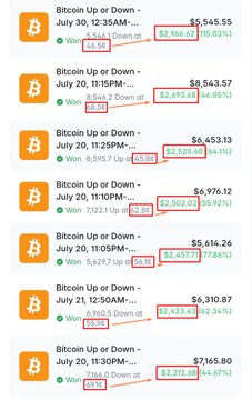 The image shows a series of resolved "Bitcoin Up or Down" prediction markets on Polymarket, with timestamps from July 20-21, 2025, each displaying winning positions of ~6,560 tokens at entry prices ranging from $2.43 to $3.59 with profit percentages between 5.88% and 16.05%, illustrating the bot's strategy of trading BTC binary outcomes with low entry costs.