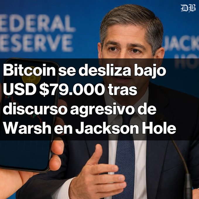 A man speaking at a Federal Reserve event with the headline "Bitcoin se desliza bajo USD $79.000 tras discurso agresivo de Warsh en Jackson Hole" overlaid, with a phone displaying a Bitcoin chart.