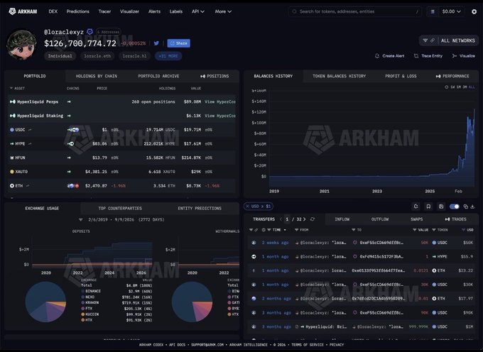 A screenshot of the Arkham Intelligence dashboard for the wallet '@loraclexyz', showing a portfolio value of $126,700,774.72 with holdings across Hyperliquid, USDC, HYPE, HFUN, AAUTo, and ETH.