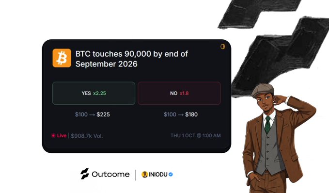 A promotional image for Outcomexyz and INOIDU shows a prediction market card titled "BTC touches 90,000 by end of September 2026," displaying YES odds at x2.25 (paying $225 on a $100 bet) and NO at x1.8 (paying $180), with a live volume of $908.7k and a resolution date of Thursday, October 1st at 1:00 AM. Beside the card stands a cartoon character in a brown suit and flat cap scratching his head, visually reinforcing the user's confident "YES" position on Bitcoin reaching $90K before the deadline.