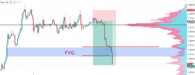 A candlestick chart of ETH/USD displays price action around the 2,600-2,700 level, highlighting a Fair Value Gap (FVG) zone with green and red shaded areas marking entry and target zones, which illustrates the successful short trade capturing 90% profit mentioned in the post.