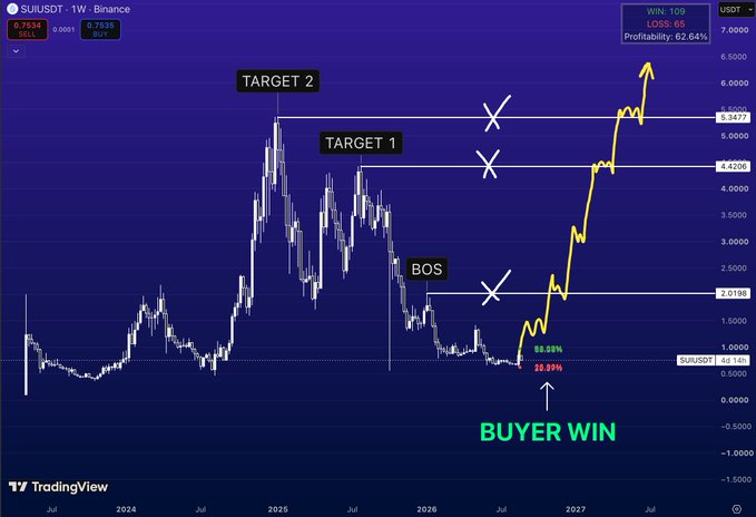 A TradingView chart of SUI/USDT on Binance highlights a bullish "BUYER WIN" setup, marking a Break of Structure (BOS) at $2.0198 with projections toward Target 1 at $4.4306 and Target 2 at $5.3477, showing 109 wins versus 65 losses (62.64% profitability).