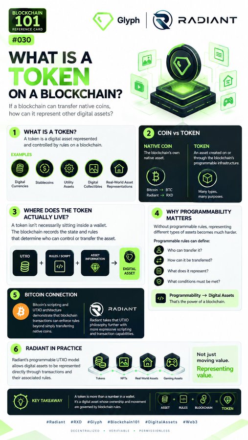 An infographic titled 'WHAT IS A TOKEN ON A BLOCKCHAIN?' by Glyph and Radiant, part of the 'Blockchain 101 Reference Card #030' series, explaining coins vs tokens, UTXO architecture, and programmability.