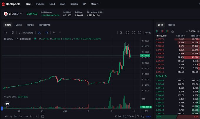 A stock chart for Bitcoin showing a downward trend with a green bar. There are multiple bars, but the one in focus appears larger than the others. The image also mentions that you can't curse the system or pump, indicating restrictions on how to interact with the information presented in the chart.