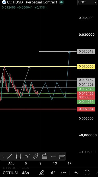 This is a COTI/USDT perpetual contract chart showing price action and technical analysis levels. The accompanying post states "$COTI UPDATE;" which directly relates to the chart displayed.