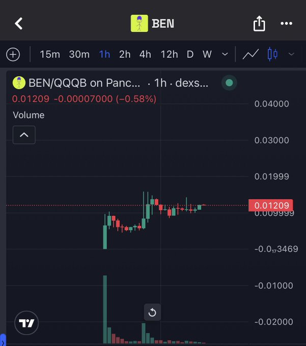 A TradingView chart displaying a cryptocurrency pair, with the token logo labeled "BEN" and the trading pair "BEN/QQQB on Panc..." showing a price of 0.01209 (-0.58%).