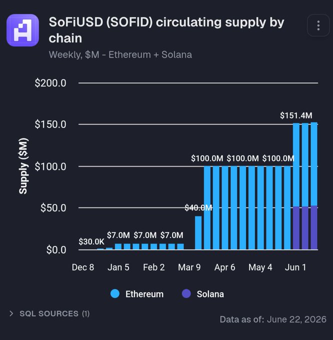 In the image, we see a graph representing Cryptocurrency trading on the internet. The graph displays the number of users who have traded in Bitcoins at various points during the week. Bitcoin transactions can be seen as an indicator of interest in this particular cryptocurrency. The data shows that one of the most prominent days for Bitcoin trade was April 9th, where there were approximately 1,0 M coins being bought and sold. There is also a purple bar on the graph representing January 20th, which indicates a low point in terms of Bitcoin trading activity during that period. A note in the image further elaborates about this specific cryptocurrency, highlighting its connection to Solana. The post displays an analysis on the popularity of cryptocurrencies over time, focusing on bitcoin as one example.