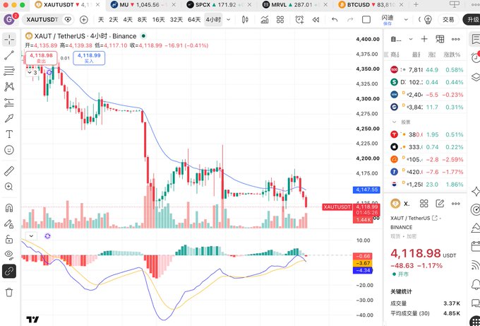 A TradingView chart of XAUT/USDT (4-hour timeframe, Binance) showing price at 4,118.98 USDT (-1.17%), with candlesticks and a MACD indicator visible, alongside a watchlist showing MU, SPCX, MRVL, and BTCUSD.