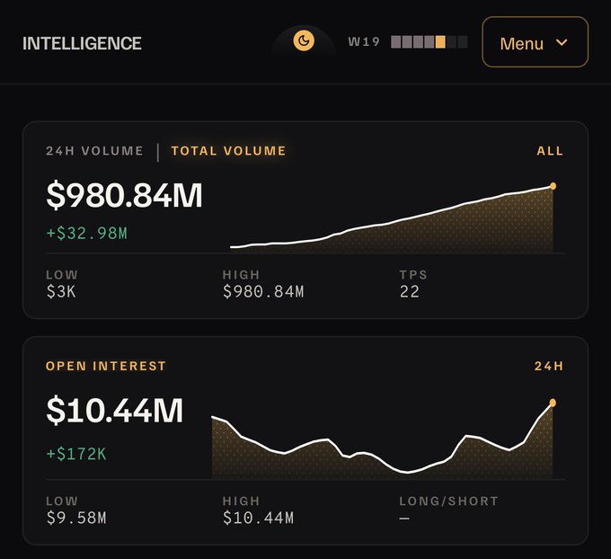 A dark-themed financial dashboard displays intelligence metrics with a 24H Total Volume of $980.84M (+$32.98M) and Open Interest of $10.44M (+$172K), showing Low/High ranges and line charts.