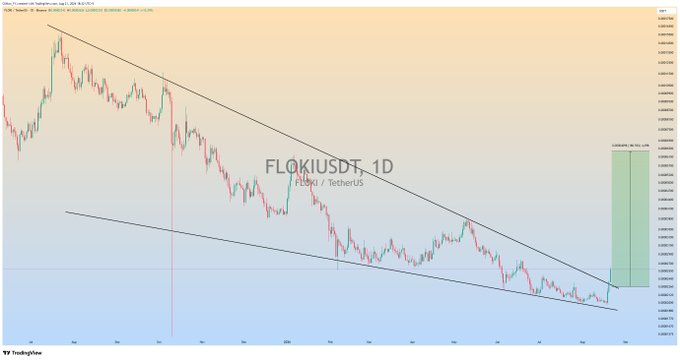 A 1D candlestick chart of FLOKI/USDT showing a falling wedge pattern with a descending channel, highlighting a projected 150-200% bullish breakout to the upside near recent lows.