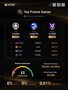 The image shows a black background with a table of data, including information about the top future gainers for Bitcoin and Etherium. The table displays the names of these gainers along with their respective gains or losses over time. There are also some numbers in the table that represent the percentage change in value between different periods.