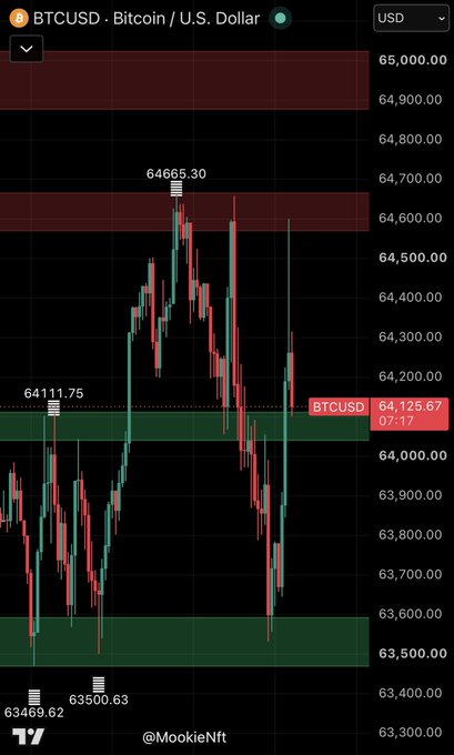 Bitcoin (BTCUSD) chart showing recent price action with a peak at $64,665.30 followed by a sharp drop to around $63,500, reflecting the volatility described after the Fed's decision to hold rates steady for the seventh consecutive month.