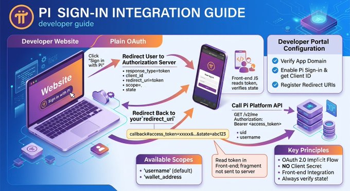 Developer guide diagram titled 'PI SIGN-IN INTEGRATION GUIDE' illustrating a Plain OAuth flow with redirect to authorization server, available scopes (username, wallet_address), and developer portal configuration steps.