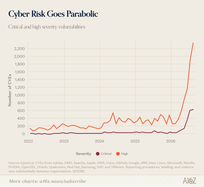 A line graph titled 'Cyber Risk Goes Parabolic' tracking critical and high severity vulnerabilities (CVEs) from 2022 to 2026, showing a dramatic spike in 2026.