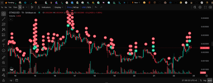 A TradingView chart of GTA6USD with red and green signal dots indicating market activity, showing a current price of 0.002284 on the 1-hour timeframe.