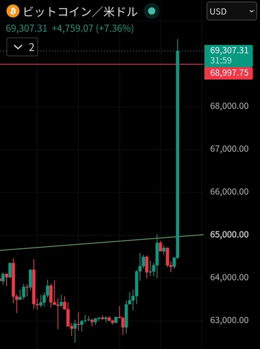 A candlestick chart displays Bitcoin/USD (BTC) surging to $69,307.31, up +$4,759.07 (+7.36%) with a sharp green spike breaking above the $68,997.75 resistance line, visually reinforcing the post's excitement about BTC touching $69,500 and potentially confirming a market bottom.