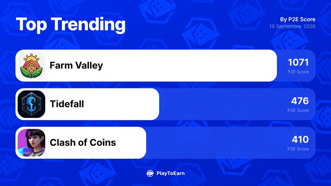 A graphic from PlayToEarn displaying the "Top Trending" blockchain games by P2E Score as of September 19, 2020, featuring Farm Valley (#1 with 1071), Tidefall (#2 with 476), and Clash of Coins (#3 with 410), highlighting the most popular play-to-earn games gaining traction in the last 24 hours.