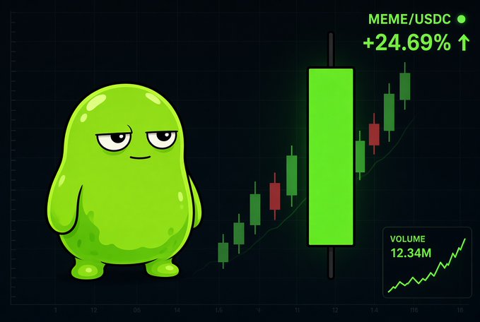 A green cartoon character stands next to a green candlestick chart showing a price increase, with text reading 'MEME/USDC', '+24.69%', and 'VOLUME 12.34M'.