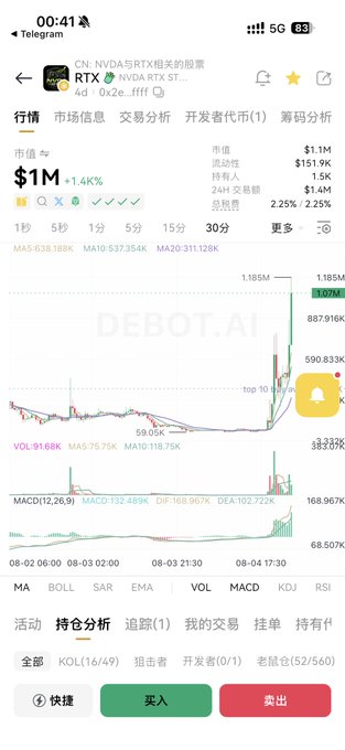 A mobile screenshot of a stock/coin trading app showing RTX token with a 1.4% gain, market cap of $1.1M, and a candlestick chart displaying a sharp upward spike—supporting the claim of having tripled after bottom-fishing the trade.