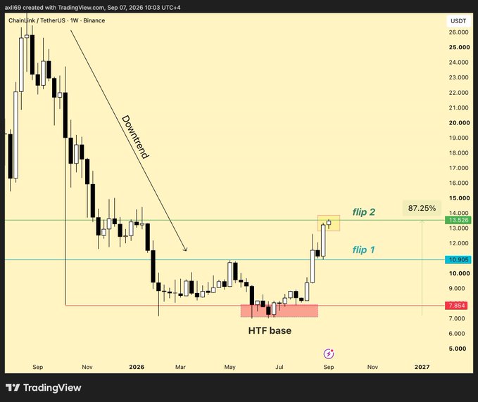 A weekly TradingView chart of Chainlink (LINK/USDT) on Binance showing a downtrend that reversed after establishing an HTF base around $7.86, now pushing into a "flip 2" resistance zone near $13.50–$14.00, with targets extending to the 87.25% Fibonacci level near $22. The annotations highlight the $13.50 flip level the poster is watching for a confirmed weekly close before a potential move toward $22.