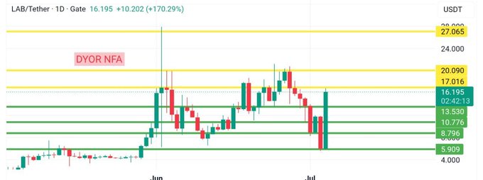 A daily LAB/USDT chart shows a dramatic reversal from the 5.909 lower green support zone, with price surging +170.29% to 16.195 amid aggressive buyer re-entry following the "DYOR NFA"-annotated setup.