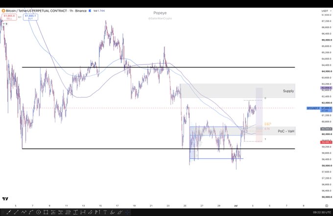 A 1-hour Bitcoin/USDT perpetual contract chart on Binance displays technical analysis with marked supply zones, PoC (Point of Control), and value areas, showing BTC price around $61,665 with the trader noting that supply has been taken out and plans to reassess after removing the highlighted supply and lower order block.