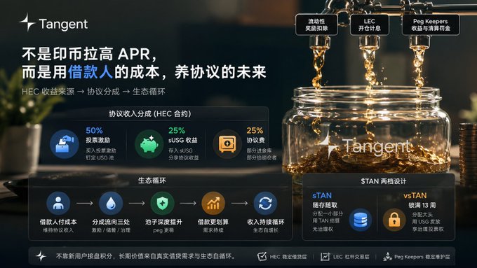 A Tangent promotional graphic reads “不是印币拉高 APR，而是用借款人的成本，养协议的未来” and outlines an HEC ecosystem with lending, sUSDC, protocol fees, and a “STON 跨链设计” diagram.