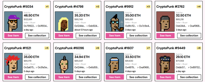 A screenshot of CryptoPunk NFT listings showing 8 items (#5034, #4798, #9912, #2762, #1521, #6096, #1607, #4449) with prices ranging from 29.10 ETH to 46.50 ETH, ETH/USD conversions, and 'See item' and 'See collection' buttons for each.