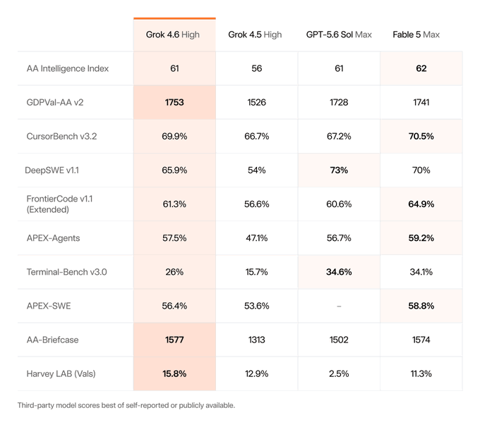 A benchmark comparison table showing Grok 4.6 High, Grok 4.5 High, GPT-5.6 Sol Max, and Fable 5 Max scores across various AI evaluations including AA Intelligence Index, GDPVal-AA v2, CursorBench v3.2, and others, with Grok 4.6 High posting competitive results like a 61 AA Intelligence Index, 1753 GDPVal-AA, and 69.9% CursorBench—supporting the post's claim that the model delivers near-frontier performance at significantly lower cost.