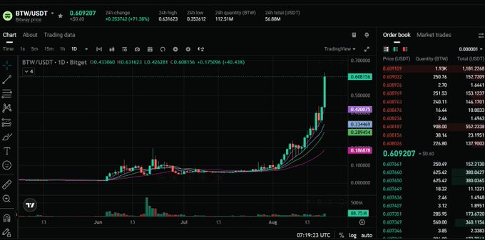 A cryptocurrency trading interface on Binance showing the BTW/USDT pair with a current price of 0.609207, featuring a candlestick chart displaying a significant upward price movement and an order book on the right.