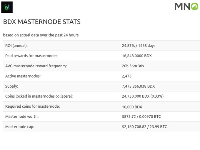 A dashboard titled "BDX MASTERNODE STATS" displays Beldex (BDX) masternode data, highlighting 2,473 active masternodes alongside an annual ROI of 24.87%, paid rewards of 16,848 BDX, and a total masternode cap of $2,160,708.82. The image visually reinforces the post's point about Beldex's substantial infrastructure by quantifying the network of over 2,473 active masternode operators supporting the platform.
