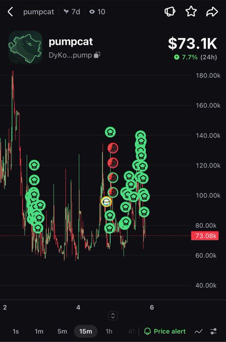 A trading chart for the cryptocurrency "pumpcat" showing a value of $73.1K with a 7.7% 24h increase and various buy/sell indicator icons.