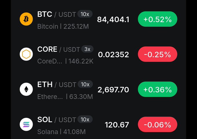 A cryptocurrency exchange interface showing prices for BTC/USDT at 84,404.1 (+0.52%), CORE/USDT at 0.02352 (-0.25%), ETH/USDT at 2,697.70 (+0.36%), and SOL/USDT at 120.67 (-0.06%).