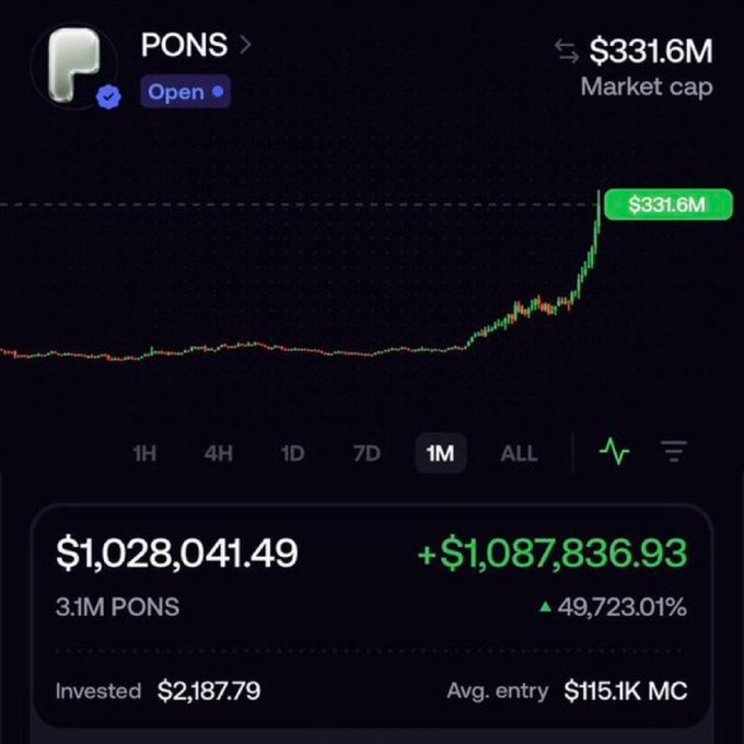 A cryptocurrency portfolio screenshot showing a token called 'PONS' with a market cap of $331.6M, featuring a 1M chart showing a sharp upward spike and a position worth $1,028,041.49 (up +$1,087,836.93 / 49,723.01%) from an initial $2,187.79 investment.