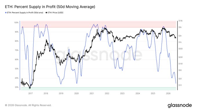 A Glassnode chart showing Ethereum's (ETH) Percent Supply in Profit on a 50-day moving average (blue line) against ETH price in USD (black line) from 2017 to 2026, with the metric currently dropping to approximately 40%, signaling a potential market bottom.