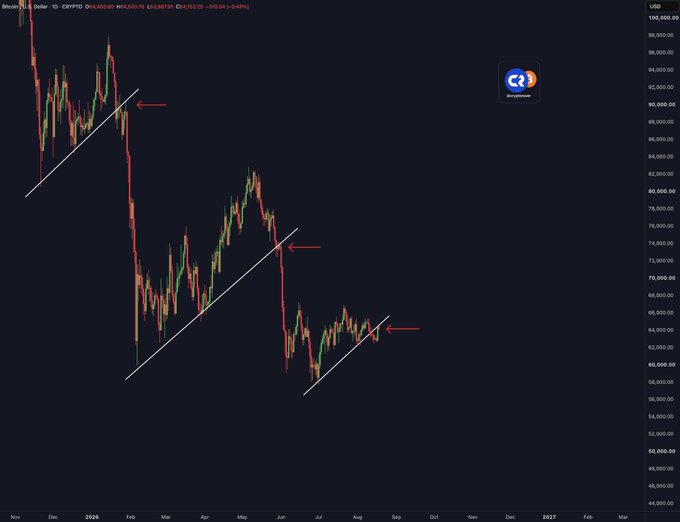A Bitcoin/USD daily chart from Crypto.com showing a downtrend with diagonal trendlines and red arrows marking key resistance points, with BTC trading around $63,463.