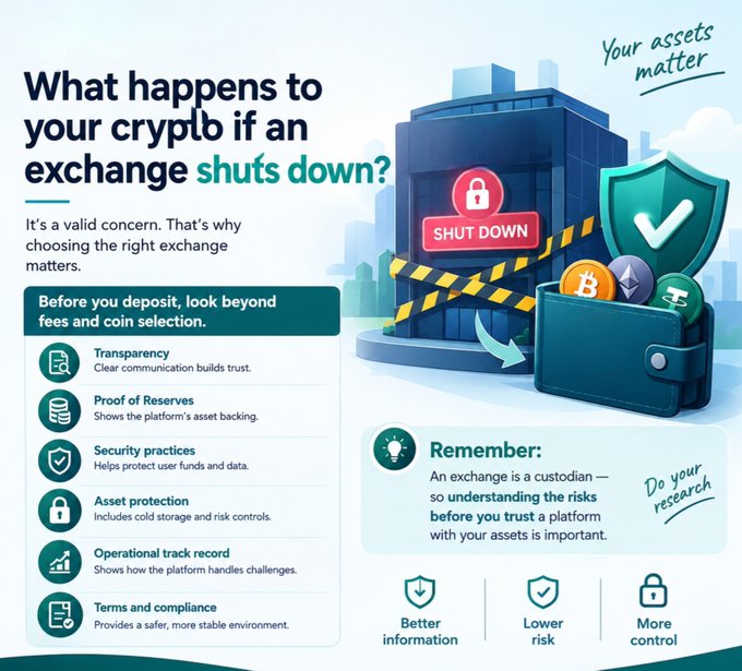 An infographic titled 'What happens to your crypto if an exchange shuts down?' advising users to research exchange security features like transparency, proof of reserves, and asset protection, with a note that 'An exchange is a custodian – so understanding the risks before you trust a platform with your assets is important.'