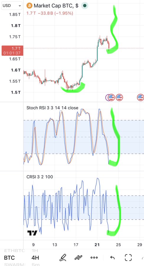 A TradingView chart displaying the 'Market Cap BTC, $' showing 1.7T with a -1.95% change, featuring three indicator panels below and hand-drawn green highlights marking bullish divergence patterns.