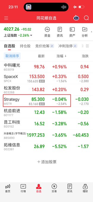 The image shows a stock trading app screen displaying a watchlist with key tickers including Strategy (MSTR) at 85.300, down -0.04% (-2.54%), and the Shanghai Index down -2.26%, reflecting the volatile market conditions referenced in the post about potential BTC correlation and MSTR's price action.