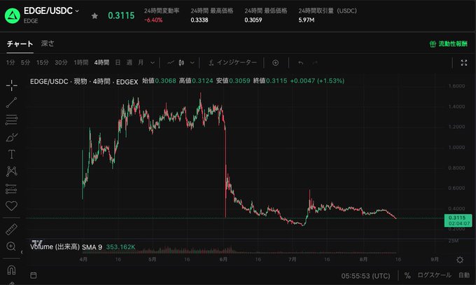 A cryptocurrency trading chart displaying the EDGE/USDC pair, showing a price of 0.3115 with a 24-hour change of -6.40%.