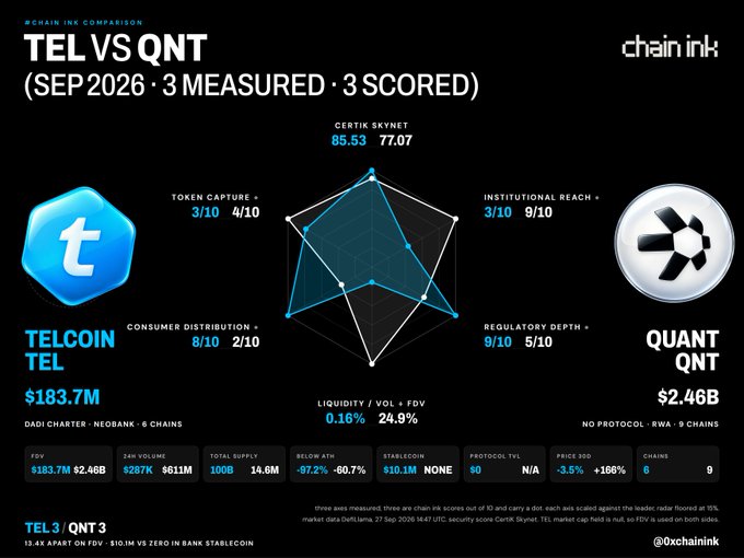 Chain ink comparison chart titled 'TEL VS QNT (SEP 2026 · 3 MEASURED · 3 SCORED)' featuring a radar chart comparing Telcoin (TEL) with $183.7M market cap and Quant (QNT) with $2.46B market cap across metrics like Certik Skynet, Token Capture, Institutional Reach, Consumer Distribution, and Regulatory Depth.