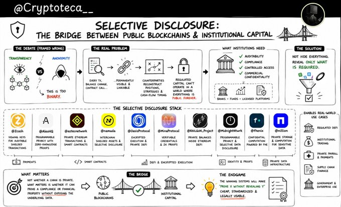 The image is an infographic titled "Selective Disclosure: The Bridge Between Public Blockchains & Institutional Capital," created by @Cryptoteca__, which visually explains how selective disclosure allows institutions to verify transactions while maintaining confidential data. It features Zcash, Aleo, Rack Network, railgun, OasisProtocol, AlephProtocol, Secretum_Project, Midnight_Network, Fhenix, and Inco as projects enabling this functionality through methods like zero-knowledge proofs, private DeFi, and encrypted execution. The post aligns with the infographic by framing selective disclosure—not binary transparency vs. anonymity—as the solution to exposing permanent on-chain data that institutions need to address.