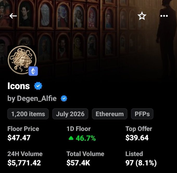The image displays an NFT collection details page for "Icons" by Degen_Alfie, showing a 1,200-item Ethereum PFP collection with a floor price of $47.47 and a 46.7% increase in 1D floor price. The post suggests that despite being a relatively low-volume collection ($5,771.42 in 24H), the Icons collection appears undervalued given its limited supply, reputable founder, and upcoming announcements, making it a potential hold-worthy investment.
