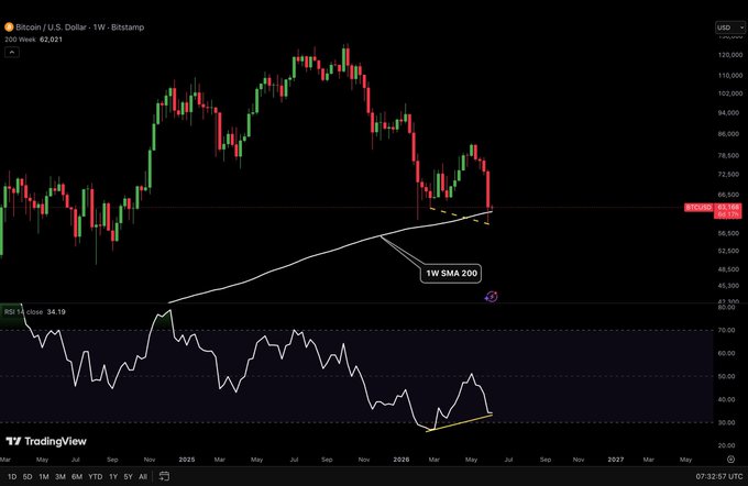 The image features an interactive stock chart for Bitcoin. It displays a line chart with various price indicators such as Bollinger Bands, RSI (Relative Strength Index), moving averages, and trend lines. The title of the chart says "Interesting Bitcoin weekly close - Price closed above the previous Feb 6 low -Weekly RSI forming a possible bullish divergence 
-Stop-losses below the February low were swept, triggering billions in liquidations". This implies that there might be an increase or decrease in Bitcoin prices based on the chart. The chart also displays the dates and times for the specific price data points as well as indicators like RSI, Bollinger Bands, and trend lines which provide insights into potential market movements and patterns over time.