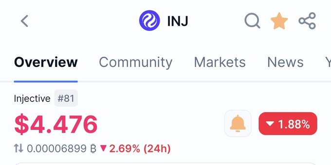 A CoinMarketCap screenshot displays Injective (INJ) ranked #81 with a current price of $4.476, showing a 2.69% decline over 24 hours. The image supports the post's claim about INJ's ranking while highlighting the low price point, reinforcing the argument that it's a buying opportunity comparable to early Solana levels.