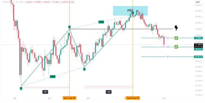 The image shows a stock chart for bitcoin which is an online financial marketplace. The chart displays various points of interest, including price fluctuations over time. It also includes labels and text that provide information about Bitcoin's current status and trends within the market.