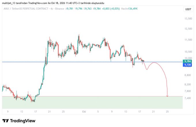 A TradingView 4-hour chart of AVAX/USDT Perpetual Contract on Binance shows the price hovering around $9,784 with a red curved arrow projecting a potential decline toward the ~$7,400 support zone, illustrating the bearish scenario the post warns about if AVAX breaks below the $9.30 resistance level.